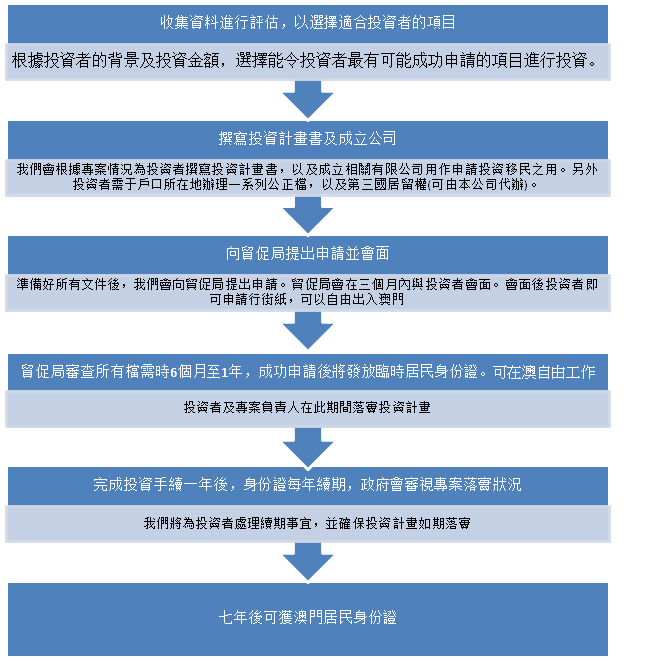 澳門重大投資移民申請流程圖